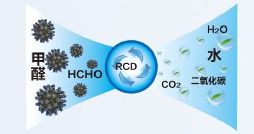 甲醛污染,治理有沒有必要? 甲醛污染,治理有沒有必要?
