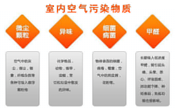 室內(nèi)空氣污染物質(zhì)種類